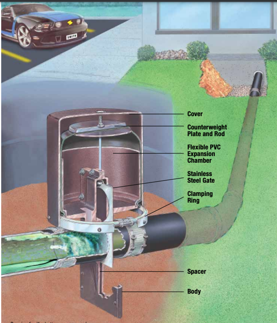 Cost Of Backwater Valve