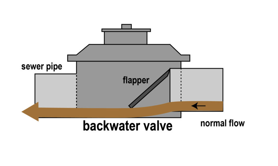 How Much Does It Cost To Install A Backflow Valve On A Sewer Line 